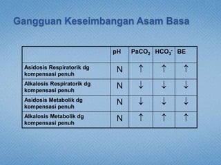 pH PaCO2 HCO3
- BE
Asidosis Respiratorik dg
kompensasi penuh
N   
Alkalosis Respiratorik dg
kompensasi penuh
N   
Asidosis Metabolik dg
kompensasi penuh
N   
Alkalosis Metabolik dg
kompensasi penuh
N   
 