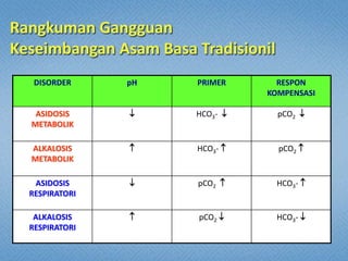 DISORDER pH PRIMER RESPON
KOMPENSASI
ASIDOSIS
METABOLIK
 HCO3-  pCO2 
ALKALOSIS
METABOLIK
 HCO3-  pCO2 
ASIDOSIS
RESPIRATORI
 pCO2  HCO3- 
ALKALOSIS
RESPIRATORI
 pCO2  HCO3- 
 