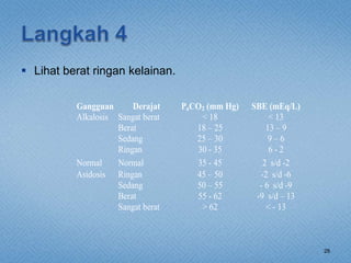  Lihat berat ringan kelainan.
28
Gangguan Derajat PaCO2 (mm Hg) SBE (mEq/L)
Alkalosis Sangat berat
Berat
Sedang
Ringan
< 18
18 – 25
25 – 30
30 - 35
< 13
13 – 9
9 – 6
6 - 2
Normal Normal 35 - 45 2 s/d -2
Asidosis Ringan
Sedang
Berat
Sangat berat
45 – 50
50 – 55
55 - 62
> 62
-2 s/d -6
- 6 s/d -9
-9 s/d – 13
< - 13
 