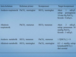 Jenis kelainan Kelainan primer Kompensasi Target kompensasi
Asidosis respiratorik PaCO2 meningkat HCO3
- meningkat Akut: 1 mEq/L
setiap peningkatan
10 mm Hg PaCO2.
Kronik: 4 mEq/L.
Alkalosis
respiratorik
PaCO2 menurun HCO3
- menurun Akut: 2 mEq/L
setiap penurunan 10
mmHg PaCO2.
Kronik : 5 mEq/L
Asidosis metabolik HCO3
- menurun PaCO2 menurun 1.5[HCO3
-] + 8
Alkalosis metabolik HCO3
- meningkat PaCO2 meningkat 0,5 -1 mmHg setiap
kenaikan[HCO3
-]
dari normal
 