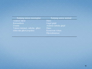 40
Senjang anion meningkat Senjang anion normal
Asidosis laktat
Ketoasidosis
Uremia
Toksin (metanol, salisilat, glikol
etilen dan glikol propilen)
Diare
Gagal ginjal
Asidosis tubulus ginjal
Diare
Keracunan toluen
Hiperalimentasi
 