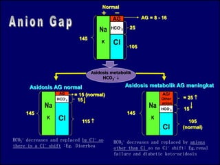 41
Asidosis metabolik AG meningkat
Asidosis AG normal
Na
K Cl
AG
HCO-
3
AG = 8 - 16
25
105
145
Normal
 
Na
K Cl
HCO-
3
AG
15
115 
145
= 15 (normal)
Na
K
Cl
HCO-
3
AG/
Other
anion
= 25 
15
105
(normal)
145
HCO3
- decreases and replaced by Cl- so
there is a Cl- shift :Eg. Diarrhea
HCO3
- decreases and replaced by anions
other than Cl so no Cl- shift: Eg.renal
failure and diabetic keto-acidosis
Asidosis metabolik
HCO3
- 
 