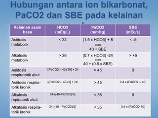 Kelainan asam
basa
HCO3
(mEq/L)
PaCO2
(mmHg)
SBE
(mEq/L)
Asidosis
metabolik
< 22 (1.5 x HCO3) + 8
atau
40 + SBE
< -5
Alkalosis
metabolik
> 26 (0.7 x HCO3) -24
atau
40 + (0.6 x SBE)
> +5
Asidosis
respiratorik akut
[(PaCO2 – 40)/10] + 24 > 45 0
Asidosis respira-
torik kronik
[(PaCO2 – 40)/3] + 24 > 45 0.4 x (PaCO2 – 40)
Alkalosis
repiratorik akut
24-[(40-PaCO2)/5] < 35 0
Alkalosis respira-
torik kronik
24-[(40 - PaCO2)/2] < 35 0.4 x (PaCO2-40)
 