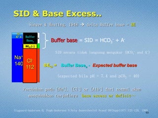 53
Na+
140
K+ 4
Ca++
Mg++
Cl-
100
HCO3
A-
Buffer base = SID = HCO3
- + A-
SID secara tidak langsung mengukur (HCO3
- and A-)
Singer & Hasting, 1948  delta Buffer base = BE
(expected bila pH = 7.4 and pCO2 = 40)
Perubahan pada [Na+], [Cl-] or [Alb-] dari normal akan
menyebabkan terjadinya base excess or deficit…
Cl-
112
A-
HCO3
-
BECl (-)
Buffer
Basea
Siggaard-Andersen O, Fogh-Andersen N:Acta Anaesthesiol Scand 39(Suppl107):123-128, 1995
Buffer Basea - Expected buffer base
BECl =
 
