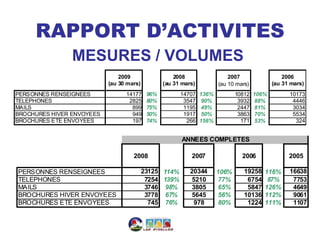RAPPORT D’ACTIVITES
                MESURES / VOLUMES
                               2009                  2008                  2007                  2006
                           (au 30 mars)          (au 31 mars)          (au 10 mars)          (au 31 mars)
PERSONNES RENSEIGNEES            14177     96%         14707    136%          10812   106%         10173
TELEPHONES                        2825     80%          3547     90%           3932   88%           4446
MAILS                              899     75%          1195     49%           2447   81%           3034
BROCHURES HIVER ENVOYEES           949     50%          1917     50%           3863   70%           5534
BROCHURES ETE ENVOYEES             197     74%           266    156%            171   53%            324


                                                        ANNEES COMPLETES

                                    2008                   2007                 2006               2005

PERSONNES RENSEIGNEES                     23125 114%       20344       106%      19258   116%      16638
TELEPHONES                                 7254 139%        5210        77%       6754    87%       7753
MAILS                                      3746 98%         3805        65%       5847   126%       4649
BROCHURES HIVER ENVOYEES                   3778 67%         5645        56%      10136   112%       9061
BROCHURES ETE ENVOYEES                      745 76%          978        80%       1224   111%       1107
 