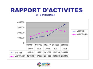 RAPPORT D’ACTIVITES
                       SITE INTERNET

   400000

   300000
                                                     VISITES
   200000
                                                     VISITEURS
   100000

           0
               80719   118792 143777 261030 359296
                2004    2005   2006   2007   2008
 VISITES       80719 118792 143777 261030 359296
 VISITEURS 121922 187033 231066 261030 232117
 