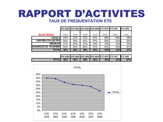 RAPPORT D’ACTIVITES
              TAUX DE FREQUENTATION ETE
                           ETE 2002 ETE 2003 ETE 2004 ETE 2005 ETE 2006 ETE 2007    ETE 2008


       BILAN SAISON         T AU X    TAUX     TAUX      TAUX    TAUX      T AUX      TAUX
                  HOTELS     24%      27%      37%       41%        46%      44%         18%
     CENTRES COLLECTIFS      40%      39%      42%       37%        26%      33%         23%
                 MEUBLES     21%      34%      14%       14%        15%      14%         10%
 RESIDENCES DE TOURISME      93%      82%      64%       51%        52%      42%         41%
                   TOTAL     45%      44%      39%       36%        35%      33%         27%

                           ETE 2002 ETE 2003 ETE 2004 ETE 2005 ETE 2006 ETE 2007    ETE 2008
                  TOTAL      45%      44%      39%       36%        35%       33%        27%


                                       TOTAL

    50%
    45%
    40%
    35%
    30%
    25%                                                                   TOTAL
    20%
    15%
    10%
     5%
     0%
           ETE    ETE      ETE       ETE     ETE      ETE    ETE
           2002   2003     2004      2005    2006     2007   2008
 