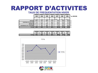 RAPPORT D’ACTIVITES
                TAUX DE FREQUENTATION HIVER
                              HIVER   HIVER    HIVER   HIVER    HIVER    HIVER   HIVER *
                               2003    2004     2005    2006     2007     2008    2009   * au 29/03/09

                              TAUX    TAUX     TAUX    TAUX    T AUX     TAUX     TAUX
                   HOTEL S    59%     70%      80%     76%        72%      69%      62%   
      CENT RES C OLLECTIF S   74%     67%      71%     68%        68%      63%      67%   
                 M EUBLES     51%     49%      53%     48%        56%      45%      61%   
  RESIDENCES DE TOURI SM E    77%     78%      88%     81%        77%      68%      80%   
                    T OTAL    65%     66%      73%     68%        69%      61%      68%   


                              HIVER   HIVER    HIVER   HIVER    HIVER    HIVER   HIVER
                               2003    2004     2005    2006     2007     2008    2009
                    T OTAL    65%     66%      73%     68%         69%     61%      68%


                                       TOTAL



    74%
    72%
    70%
    68%
    66%
    64%                                                                  TOTAL
    62%
    60%
    58%
    56%
    54%
           HIVER HIVER HIVER HIVER HIVER HIVER HIVER
            2003 2004   2005  2006 2007   2008  2009
 