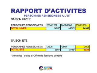 RAPPORT D’ACTIVITES
        PERSONNES RENSEIGNEES A L’OT
SAISON HIVER

PERSONNES RENSEIGNEES             2006/2007   2007/2008   2008/2009
TOTAL HIVER                             14707       16515       14106




SAISON ETE

PERSONNES RENSEIGNEES             *2006          *2007          2008
TOTAL ETE                                 8007           5740   5984

*Vente des forfaits à l'Office de Tourisme compris
 