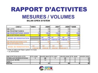 RAPPORT D’ACTIVITES
                    MESURES / VOLUMES
                          BILAN OPEN SYSTEM


           CAS 2               *2005                  2006        2007         2008 **2009
NB LOTS                                     5             16          17           15         14
NB PROPRIETAIRES                            4             14          14           12         10
NB PROPOSITIONS HIVER                      18           1854        1222          814        998
NB D'OPTIONS HIVER                          0             91          70           59         50
                                                 tel      46 tel      41     tel   26         22
 MODE DE RESERVATION
                                                 internet 45 internet 29 internet 33          28
NB PROPOSITIONS ETE                      24               88         124           50         13
NB D'OPTIONS ETE                           1                3          5            3          0
                                  tel      1       tel      2  tel     5 tel        3
 MODE DE RESERVATION
                                  internet 0       internet 1 internet 0 internet 0
* mise en place de l'Open system mi-mars
** au 30/03/2009


NB D'OPTION SUR LOTS           ETE 2006         HIVER 06/07 ETE 2007     HIVER 2008 ETE 2008     HIVER 2009
SYBELLES RESERVATIONS               1               28           1           33          4                29
AIGUILLE NOIRE                                      13                       16          0                30
CAS 1                                                                        11          0                 6
TOTAL                                       1            41            1          60           4          65
 