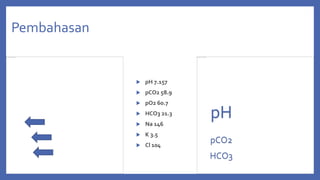 Pembahasan
 pH 7.157
 pCO2 58.9
 pO2 60.7
 HCO3 21.3
 Na 146
 K 3.5
 Cl 104
pH
HCO3
pCO2
 