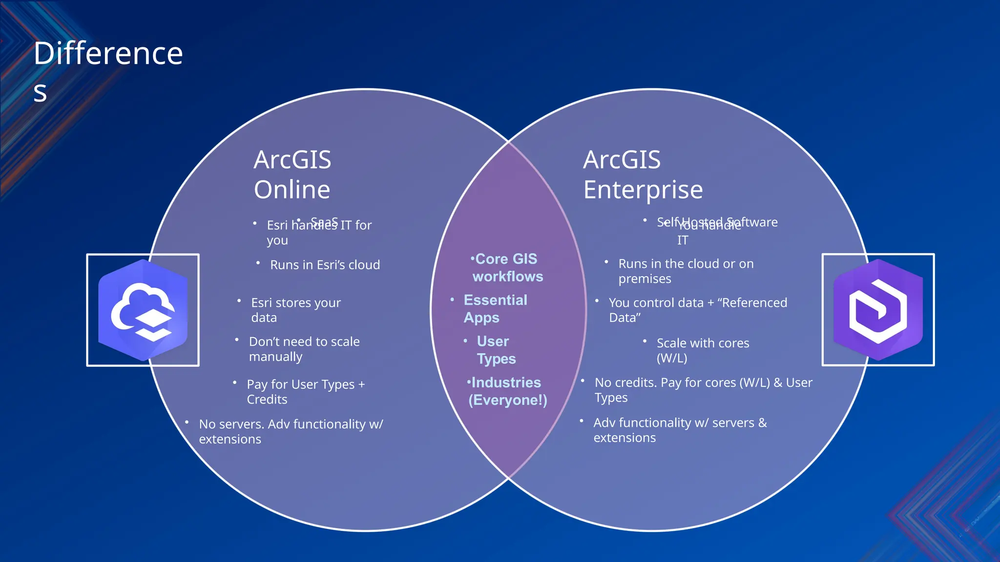 Difference
s
•Core GIS
workflows
• Essential
Apps
• User
Types
•Industries
(Everyone!)
ArcGIS
Enterprise
• Self Hosted Software
ArcGIS
Online
• SaaS
• Runs in Esri’s cloud
• Esri handles IT for
you
• You handle
IT
• Runs in the cloud or on
premises
• Esri stores your
data
• You control data + “Referenced
Data”
• Don’t need to scale
manually
• Scale with cores
(W/L)
• Pay for User Types +
Credits
• No credits. Pay for cores (W/L) & User
Types
• No servers. Adv functionality w/
extensions
• Adv functionality w/ servers &
extensions
 