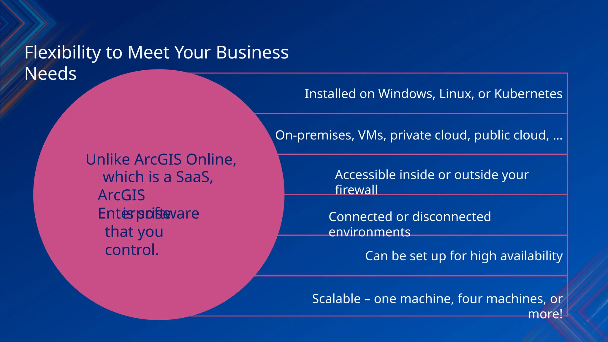 Flexibility to Meet Your Business
Needs
Accessible inside or outside your
firewall
Connected or disconnected
environments
Can be set up for high availability
Scalable – one machine, four machines, or
more!
Installed on Windows, Linux, or Kubernetes
On-premises, VMs, private cloud, public cloud, …
Unlike ArcGIS Online,
which is a SaaS,
ArcGIS
Enterprise
is software
that you
control.
 