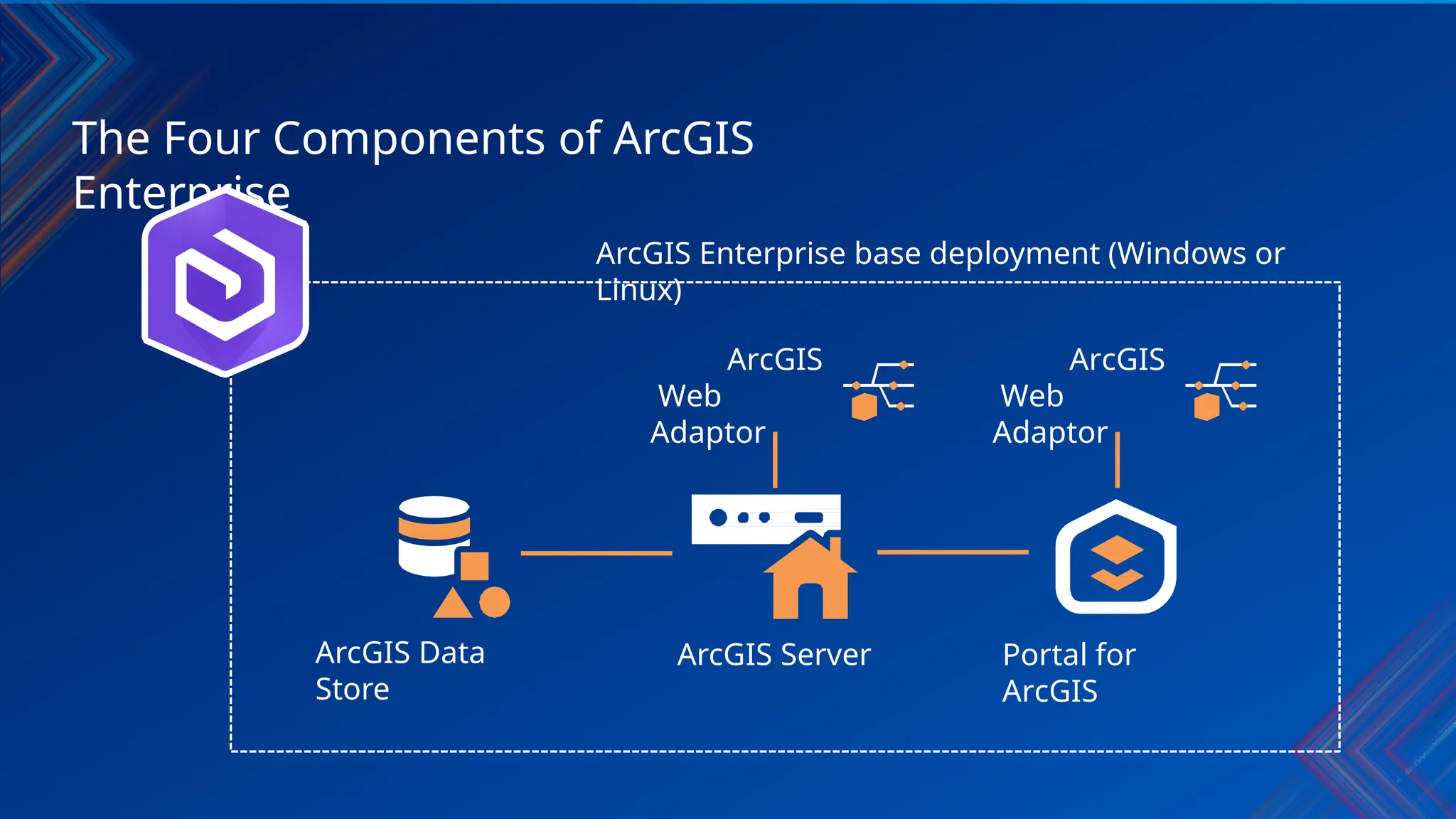 The Four Components of ArcGIS
Enterprise
ArcGIS Enterprise base deployment (Windows or
Linux)
ArcGIS
Web
Adaptor
ArcGIS Server Portal for
ArcGIS
ArcGIS
Web
Adaptor
ArcGIS Data
Store
 
