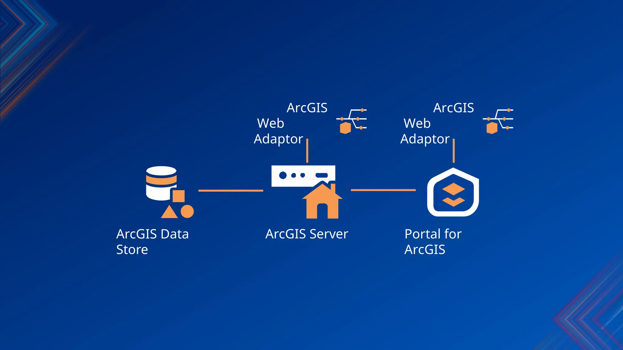 ArcGIS
Web
Adaptor
ArcGIS Server Portal for
ArcGIS
ArcGIS
Web
Adaptor
ArcGIS Data
Store
 