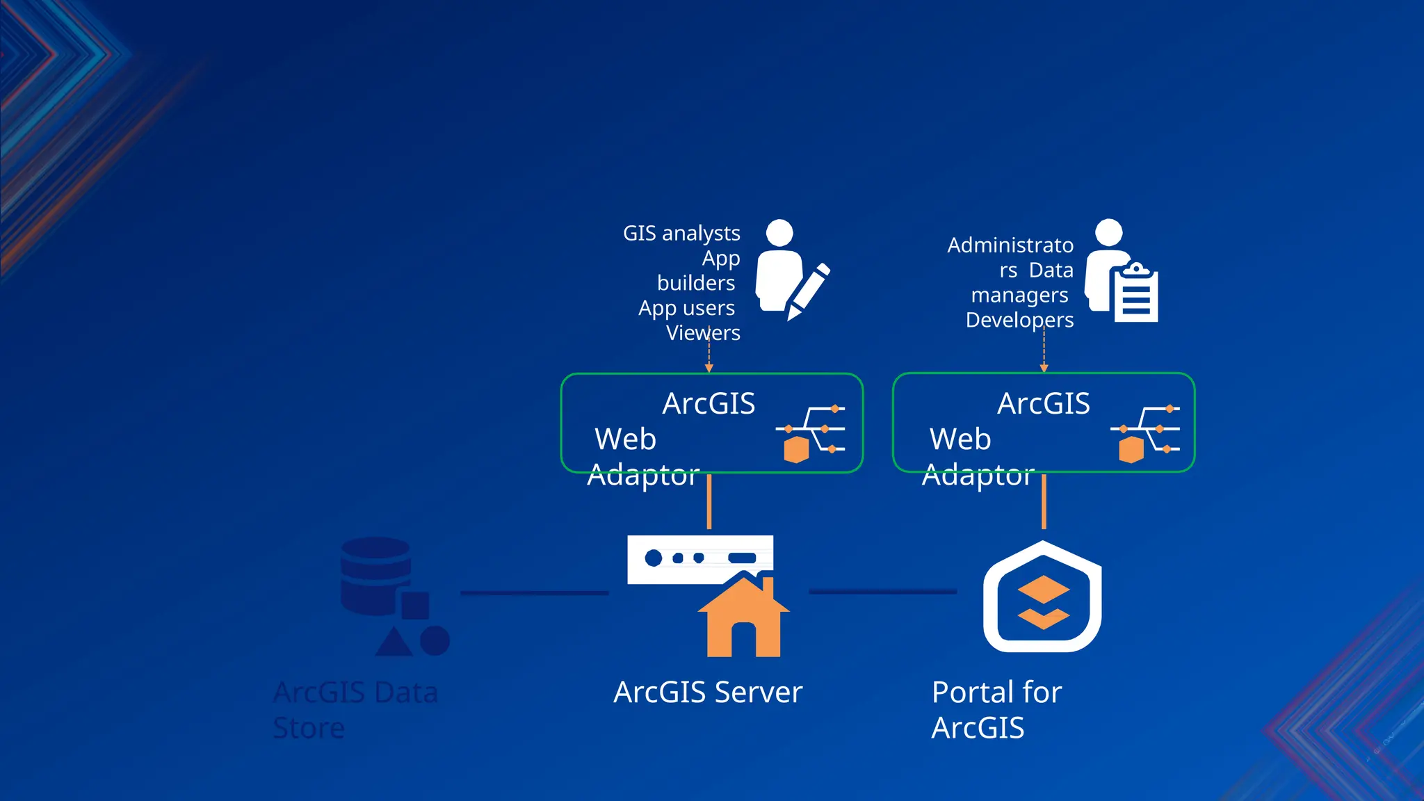 ArcGIS Data
Store
ArcGIS
Web
Adaptor
ArcGIS Server Portal for
ArcGIS
ArcGIS
Web
Adaptor
GIS analysts
App
builders
App users
Viewers
Administrato
rs Data
managers
Developers
 
