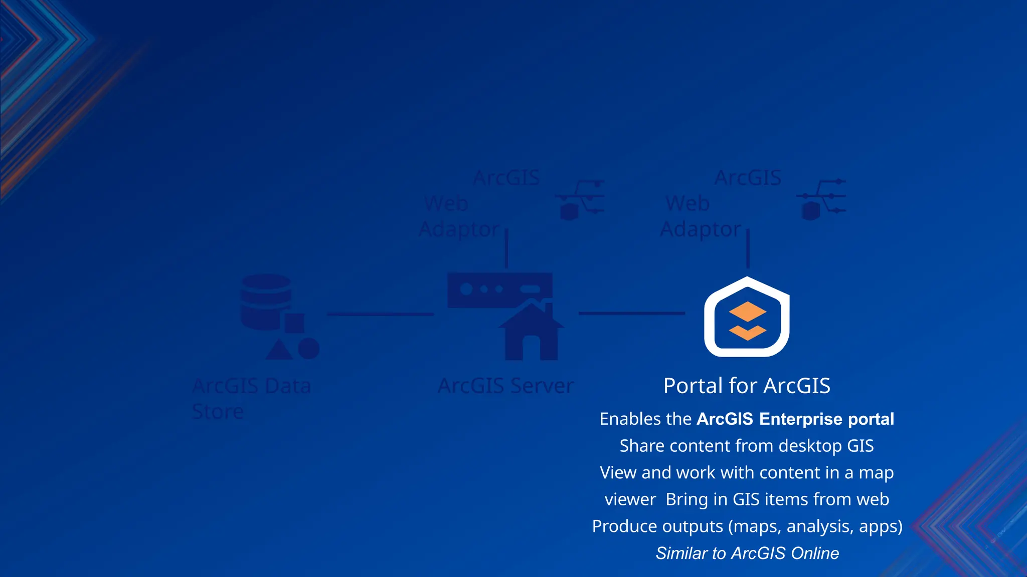 ArcGIS Data
Store
ArcGIS
Web
Adaptor
ArcGIS Server
ArcGIS
Web
Adaptor
Portal for ArcGIS
Enables the ArcGIS Enterprise portal
Share content from desktop GIS
View and work with content in a map
viewer Bring in GIS items from web
Produce outputs (maps, analysis, apps)
Similar to ArcGIS Online
 