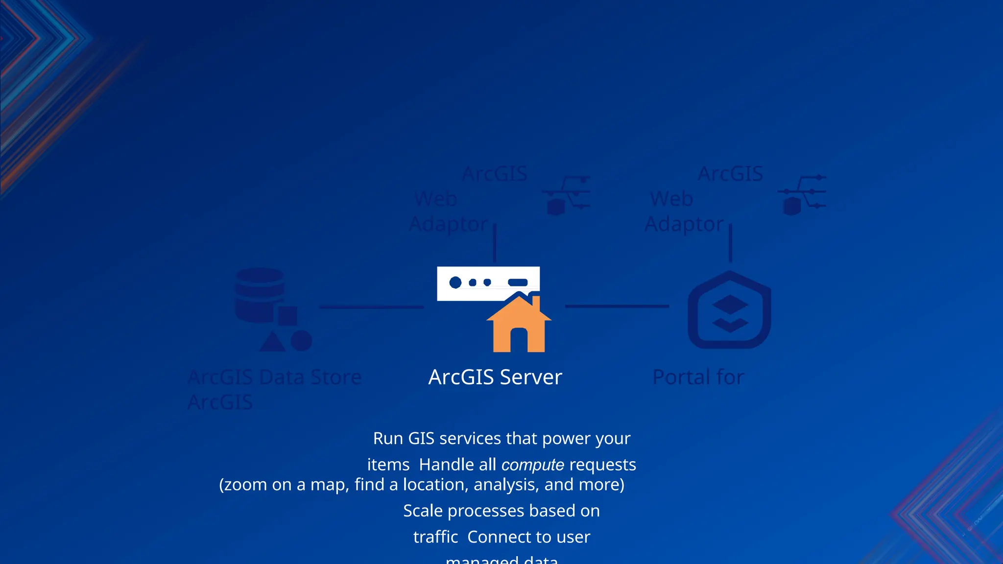 ArcGIS
Web
Adaptor
ArcGIS
Web
Adaptor
ArcGIS Data Store ArcGIS Server Portal for
ArcGIS
Run GIS services that power your
items Handle all compute requests
(zoom on a map, find a location, analysis, and more)
Scale processes based on
traffic Connect to user
 