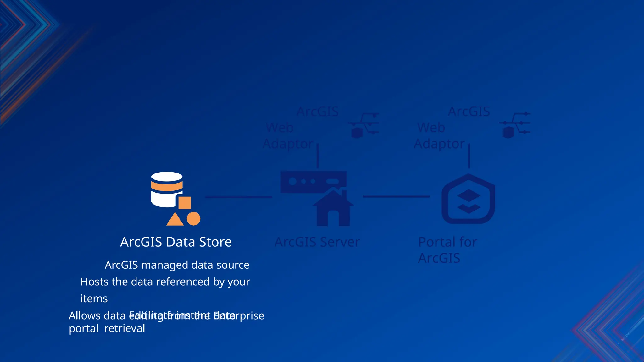 ArcGIS
Web
Adaptor
ArcGIS Server Portal for
ArcGIS
ArcGIS
Web
Adaptor
ArcGIS Data Store
ArcGIS managed data source
Hosts the data referenced by your
items
Facilitate instant data
retrieval
Allows data editing from the Enterprise
portal
 