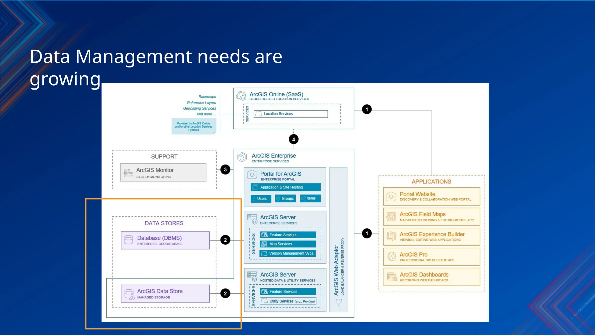 Data Management needs are
growing
 