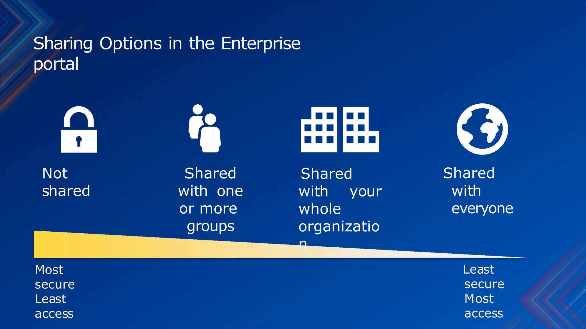 Not
shared
Shared
with one
or more
groups
Shared
with your
whole
organizatio
n
Shared
with
everyone
Most
secure
Least
access
Least
secure
Most
access
Sharing Options in the Enterprise
portal
 