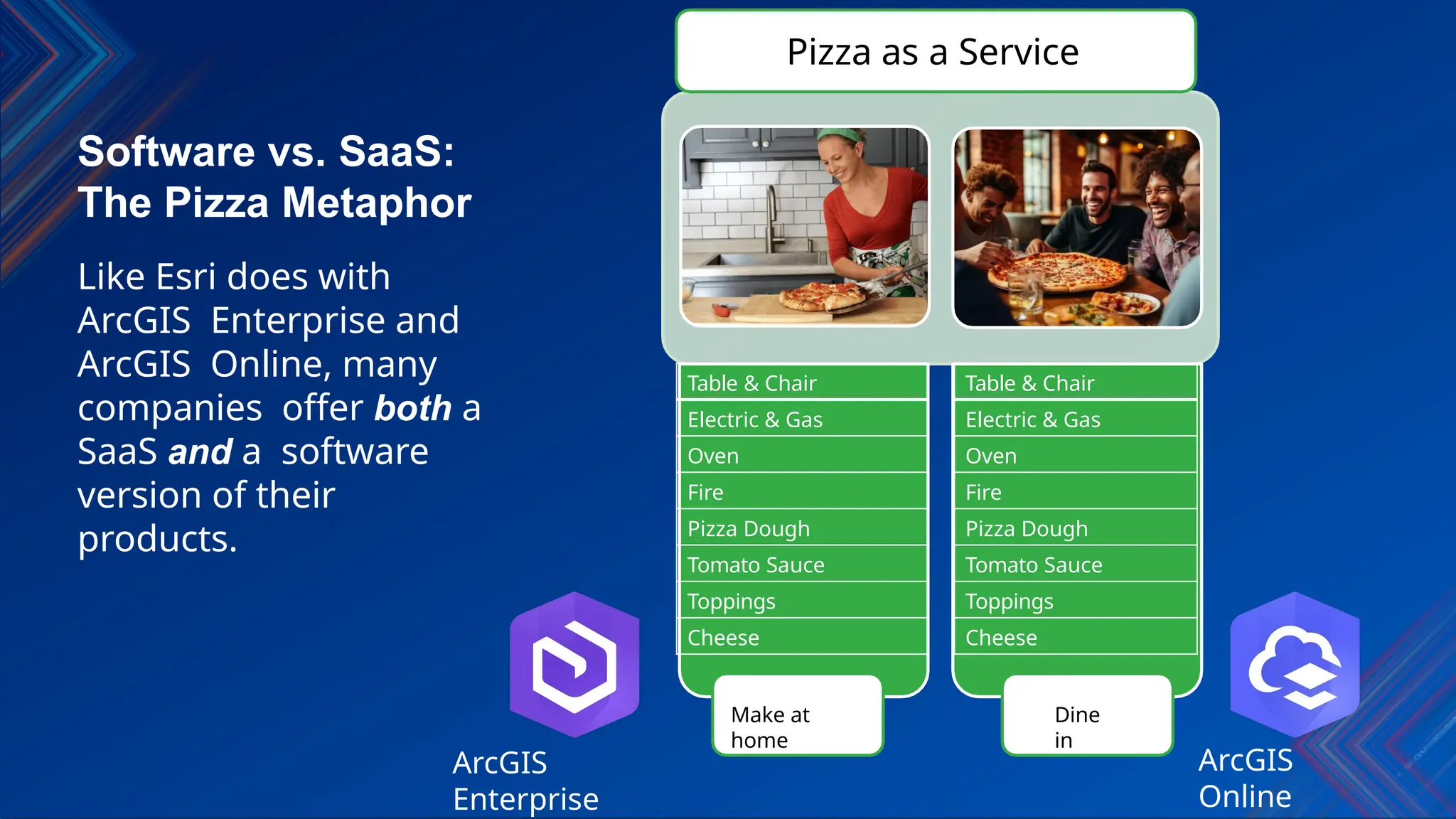 Software vs. SaaS:
The Pizza Metaphor
Like Esri does with
ArcGIS Enterprise and
ArcGIS Online, many
companies offer both a
SaaS and a software
version of their
products.
Table & Chair
Electric & Gas
Oven
Fire
Pizza Dough
Tomato Sauce
Toppings
Cheese
Table & Chair
Electric & Gas
Oven
Fire
Pizza Dough
Tomato Sauce
Toppings
Cheese
Make at
home
Dine
in
Pizza as a Service
ArcGIS
Enterprise
ArcGIS
Online
 