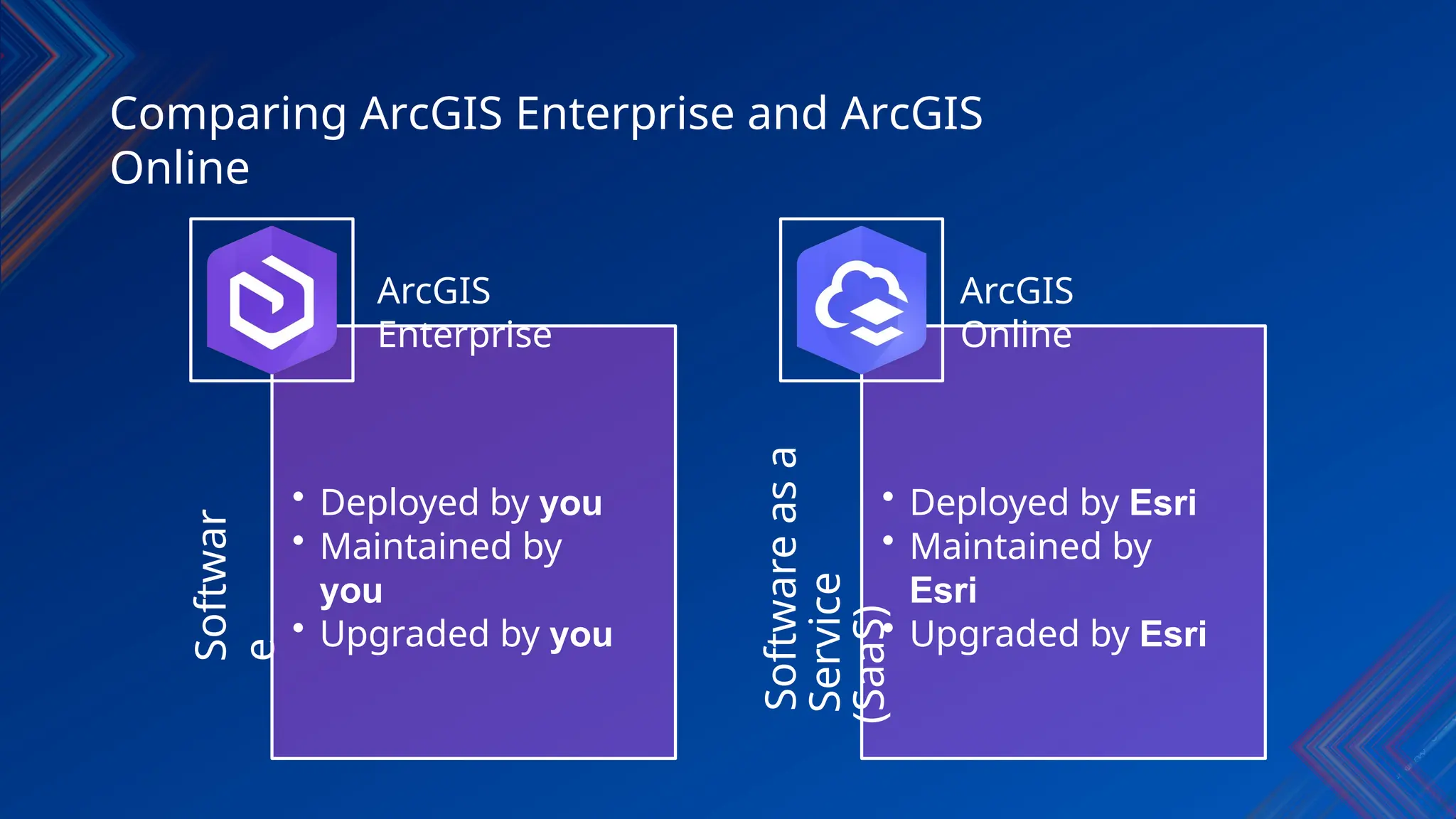 Comparing ArcGIS Enterprise and ArcGIS
Online
Softwar
e
• Deployed by you
• Maintained by
you
• Upgraded by you
Software
as
a
Service
(SaaS)
• Deployed by Esri
• Maintained by
Esri
• Upgraded by Esri
ArcGIS
Enterprise
ArcGIS
Online
 