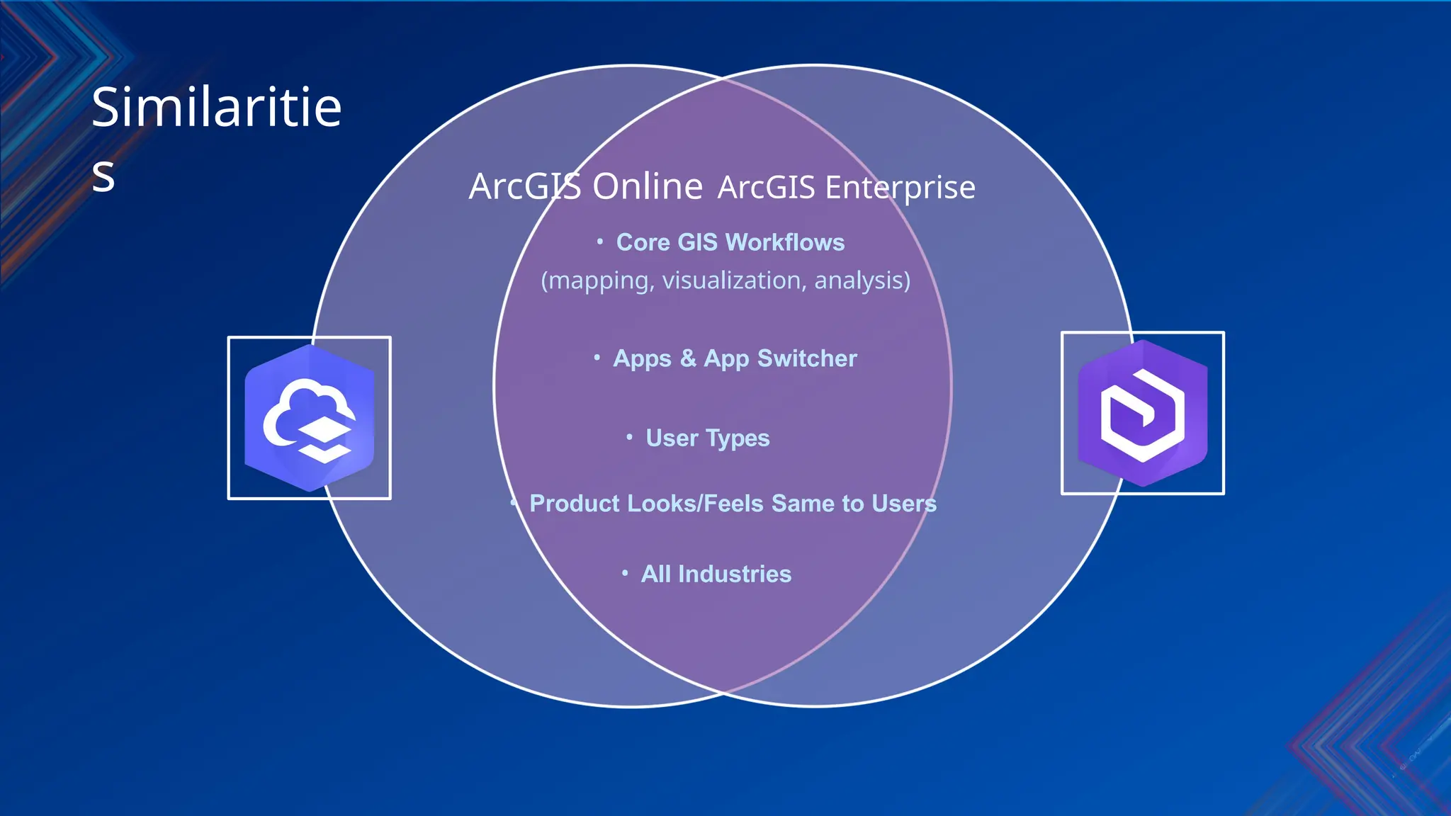Similaritie
s ArcGIS Online ArcGIS Enterprise
• Core GIS Workflows
(mapping, visualization, analysis)
• Apps & App Switcher
• User Types
• Product Looks/Feels Same to Users
• All Industries
 