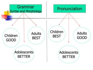 Grammar Syntax and Morphology Pronunciation Children GOOD Adolescents BETTER Adults BEST Children BEST Adults GOOD Adolescents BETTER 