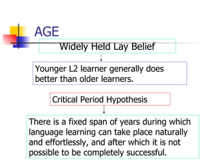 AGE Younger L2 learner generally does better than older learners.   Critical Period Hypothesis   There is a fixed span of years during which language learning can take place naturally and effortlessly, and after which it is not possible to be completely successful.  Widely Held Lay Belief 