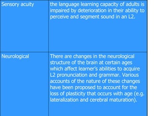 There are changes in the neurological structure of the brain at certain ages which affect learner’s abilities to acquire L2 pronunciation and grammar. Various accounts of the nature of these changes have been proposed to account for the loss of plasticity that occurs with age (e.g. lateralization and cerebral maturation).  Neurological  the language learning capacity of adults is impaired by deterioration in their ability to perceive and segment sound in an L2. Sensory acuity  