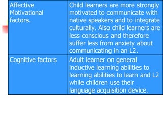 Adult learner on general inductive learning abilities to learning abilities to learn and L2 while children use their language acquisition device. Cognitive factors Child learners are more strongly motivated to communicate with native speakers and to integrate culturally. Also child learners are less conscious and therefore suffer less from anxiety about communicating in an L2.  Affective Motivational factors.   