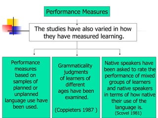 Performance Measures The studies have also varied in how they have measured learning. Performance  measures  based on  samples of  planned or  unplanned language use have  been used.  Grammaticality  judgments of learners of  different  ages have been examined. (Coppieters 1987 ) Native speakers have been asked to rate the performance of mixed groups of learners and native speakers in terms of how native their use of the  language is. (Scovel 1981)  