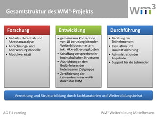 WM³ Weiterbildung MittelhessenAG E-Learning
Gesamtstruktur des WM³-Projekts
Forschung
• Bedarfs-, Potential- und
Akzeptanz...