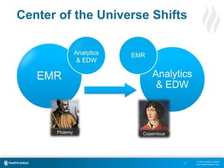 © 2013 Health Catalyst
www.healthcatalyst.com
Center of the Universe Shifts
11
EMR
Analytics
& EDW
Analytics
& EDW
EMR
CopernicusPtolemy
 