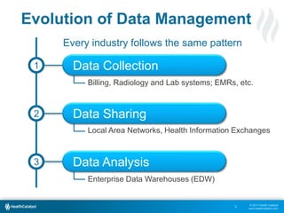 © 2013 Health Catalyst
www.healthcatalyst.com
Evolution of Data Management
Every industry follows the same pattern
3
Data Collection1
2 Data Sharing
3 Data Analysis
Billing, Radiology and Lab systems; EMRs, etc.
Local Area Networks, Health Information Exchanges
Enterprise Data Warehouses (EDW)
 