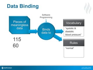 © 2013 Health Catalyst
www.healthcatalyst.com
Data Binding
Vocabulary
“systolic &
diastolic
blood pressure”
Rules
“normal”
Pieces of
meaningless
data
115
60
Binds
data to
Software
Programming
 