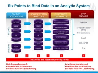 © 2013 Health Catalyst
www.healthcatalyst.com
ACADEMIC
STATE
SOURCE
DATA CONTENT
SOURCE SYSTEM
ANALYTICS
CUSTOMIZED
DATA MARTS
DATA
ANALYSIS
OTHERS
HR
FINANCIAL
CLINICAL
SUPPLIES
INTERNALEXTERNAL
ACADEMIC
STATE
OTHERS
HR
FINANCIAL
CLINICAL
SUPPLIES
RESEASRCH REGISTRIES
QlikView
Microsoft Access/
ODBC
Web applications
Excel
SAS, SPSS
Et al
OPERATIONAL EVENTS
CLINICAL EVENTS
COMPLIANCE AND PAYER
MEASURES
DISEASE REGISTRIES
MATERIALS MANAGEMENT
3
Data Rules and Vocabulary Binding Points
High Comprehension &
Persistence of vocabulary &
business rules? => Early binding
Low Comprehension and
Persistence of vocabulary or
business rules? => Late binding
Six Points to Bind Data in an Analytic System
421 5 6
 