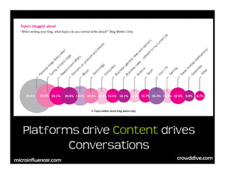 Platforms drive Content drives
           Conversations
                             crowddive.com
microinfluencer.com
 