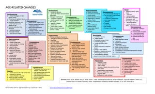 AGE-RELATED CHANGES
Island Health. Delirium. Age Related Changes. Reviewed: 8-2014. www.viha.ca/mhas/resources/delirium/
Sources: Brown, Jeri B., Bedford, Nacy K., White, Sarah J. (1999). Gerontological Protocol for Nurse Practitioners. Lippincott Williams & Wilkins, Inc.;
American Assn. for Geriatric Psychiatry. (2005). Comprehensive Textbook of Geriatric Psychiatry, 3rd
Ed. W.W. Norton & Co.
Cardiovascular
↑ amount of collagen and fat in
cardiac muscle
Thickening and rigidity of valves
↓ oxygen utilization
Myocardial hypertrophy, but
over-all heart size is not
affected by age
Coronary artery blood flow
decreased
↑ peripheral resistance
myocardial irritability
↓ blood flow to all organs
Consequences
↓ stroke volume, cardiac output
↓ ability to increase heart rate in
response to stress
↑ aortic volume and systolic
blood pressure
No change in resting heart rate
↑ risk of extra systoles
Electrocardiogram changes
Gastrointestinal
Poor dentition
↓ number of taste buds
↓ muscle strength for chewing
↓ saliva production
↓ ptyalin in saliva
Weakened gag reflex
↓ gastric acid secretion
↓ emptying of esophagus and
stomach
↓ intrinsic factor
Thickened bile
Thinned gastric mucosa
↓ ability of small intestine to
absorb sugars and lipids
↓ hepatic enzymes and storage
capacity
Consequences
↓ taste sensation
↓ appetite
↓ chewing ability
↓ digestion of starch
Possible swallowing difficulty
Indigestion, flatus
Risk of pernicious anemia
↑ problems with elimination
↓ tolerance for fats
Possible change in drug
metabolism
Difficulty gaining weight
Genitourinary
↓ number of nephrons
↓ glomerular filtration rate and tubular
reabsorption
Change in renal threshold
↓ blood flow to kidneys
↓ bladder capacity from 500
ml to 250 ml
↓ elasticity of bladder
↓ bladder tone
↓ muscle tone of urethra
Benign prostatic hyperplasia
common in males
Consequences:
↓ creatinine clearance
↓ ability to concentrate urine
↑ risk of urinary retention
↑ incidence of incontinence
↑ urinary frequency; nocturia
Effects on drug clearance
via kidneys
Integumentary
Thinning and atrophy of epidermis
↓ strength and elasticity of epidermis
↓ blood flow
↑ vascular fragility
Loss of subcutaneous fat
↓ size and function of sweat glands
↓ sebaceous secretions
“Clustering” of melanocytes
↓ number of nerve cells
Thinning and graying of scalp,
pubic, and axilla hair
Thickening of nasal and ear hair
↑ facial hair in women
↓ blood supply to nailbed
↑ longitudinal striations in nails
Accumulation of “debris” under nails
Consequences:
↑ susceptibility to infection,
trauma, malignant lesions,
pressure ulcers
Skin is dry, scaly, wrinkled
↓ skin turgor
↓ ability to maintain body
temperature and homeostasis;
baseline temperature may be
lower than normal
Slower rate of healing
Slower absorption of drugs by
subcutaneous route
“Liver Spots”
Nails thicken, grow slowly,
become brittle and yellowed
↑ risk of splitting, infections of the
nails
Hearing
↓ number of nerve cells in 8th cranial nerve
↑ production of cerumen
↑ amount of keratin in cerumen
Atrophy of rigidity of ossicles
↓ elasticity of tympanic membrane
Consequences
Presbycusis (hearing loss due to
changes in the inner ear)
High frequency loss occurs first
Tone discrimination loss
Difficult following conversations
Cerumen impaction
Social isolation
Musculoskeletal
Muscle cells atrophy
Generalized symmetrical
muscle wasting
Demineralization of bones
Deterioration of cartilage
surface of joints
Thinning of intervertebral
discs
Loss of cartilage in
vertebral column
Loss of elastic fibers in
muscle tissue
Kyphosis
Consequences:
↓ muscle strength after age 70
Two-inch loss of height between
ages 20 and 70
↑ incidence of osteoporosis
↓ joint range of motion
↓ flexibility
↓ mobility
↑ risk of falls
Gait changes
Changes in body image
Neurological
↓ number of neurons
↓ weight of brain
Histological changes in brain
↑ intracellular pigment,
↓ protein synthesis, senile
plaques
↓rate of conduction in peripheral
nerves
Change in sleep patterns
Depletion of dopamine and some
of the enzymes in the brain
↑ accumulation of lipofuscin
query diminished brain cholinergic reserve
Consequences:
↓ Adaptability
Slower response to stimuli
↓ Sensation
Impaired proprioception
Gait changes
↓ deep tendon reflexes
Slower voluntary movement
Sleep pattern disturbances
↑Susceptibility to environmental temperature changes
↓ short-term memory
Respiratory
↓ elasticity of lungs
↓ number of alveoli
↑ size of alveoli
↑ diameter of alveolar ducts and bronchioles
↓ ciliary action
↑ anteroposterior chest diameter
Weakening of respiratory muscles
↓ coughing reflex
Calcification of costal cartilages
Consequences
50% increased residual capacity
↓ vital capacity
↓ mobility of bony thorax
↓ arterial blood oxygen level
↓ oxygen uptake during exercise
↑ risk of infection
↑ amount of dead air space
↓ exercise tolerance
↓ gas exchange
Visual
Yellowing, opacity, rigidity
of lens
↓ pupil size
↓ accommodation
Less efficient absorption
of intraocular fluid
Narrowing of visual field
↓ lacrimal secretions
↓ number of cones in
retina
Consequences
Presbyopia –inability to
focus properly
Distorted depth perception
↓ colour discrimination
Need for Stronger light
Increased sensitivity to
glare
Drier cornea
 