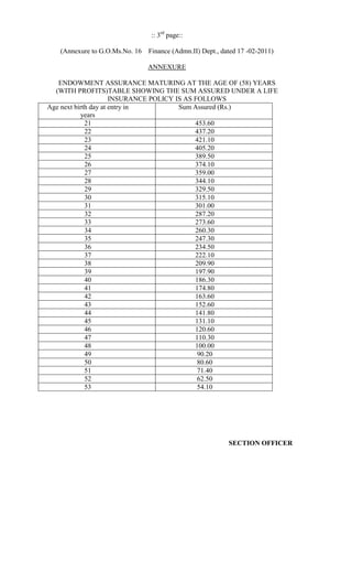 :: 3rd page::
(Annexure to G.O.Ms.No. 16 Finance (Admn.II) Dept., dated 17 -02-2011)
ANNEXURE
ENDOWMENT ASSURANCE MATURING AT THE AGE OF (58) YEARS
(WITH PROFITS)TABLE SHOWING THE SUM ASSURED UNDER A LIFE
INSURANCE POLICY IS AS FOLLOWS
Age next birth day at entry in
Sum Assured (Rs.)
years
21
453.60
22
437.20
23
421.10
24
405.20
25
389.50
26
374.10
27
359.00
28
344.10
29
329.50
30
315.10
31
301.00
32
287.20
33
273.60
34
260.30
35
247.30
36
234.50
37
222.10
38
209.90
39
197.90
40
186.30
41
174.80
42
163.60
43
152.60
44
141.80
45
131.10
46
120.60
47
110.30
48
100.00
49
90.20
50
80.60
51
71.40
52
62.50
53
54.10

SECTION OFFICER

 