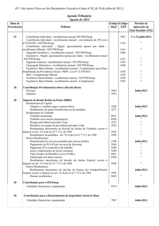 (Fl. 5 do Anexo Único ao Ato Declaratório Executivo Codac nº 82, de 30 de julho de 2012.)

                                                      Agenda Tributária
                                                       Agosto de 2012
  Data de                                                                                    Código Código       Período de
Vencimento                                     Tributos                                       Darf GPS          Apuração do
                                                                                                             Fato Gerador (FG)

    15           Contribuinte Individual - recolhimento mensal NIT/PIS/Pasep                         1007     1º a 31/julho/2012
                 Contribuinte Individual - recolhimento mensal - com dedução de 45% (Lei
             nº 9.876/99) - NIT/PIS/Pasep                                                            1120             "
                 Contribuinte Individual - Opção: aposentadoria apenas por idade -
             recolhimento Mensal - NIT/PIS/Pasep                                                     1163             "
                 Segurado Facultativo - recolhimento mensal - NIT/PIS/Pasep                          1406
                 Facultativo - Opção: aposentadoria apenas por idade - recolhimento mensal
             - NIT/PIS/Pasep                                                                         1473             "
                 Segurado Especial - recolhimento mensal - NIT/PIS/Pasep                             1503             "
                 Empregado Doméstico - recolhimento mensal - NIT/PIS/Pasep                           1600             "
                 Facultativo Baixa Renda - recolhimento mensal - Complemento para Plano
             Simplificado da Previdência Social - PSPS - Lei nº 12.470/2011                          1830             "
                 MEI - Complentação Mensal                                                           1910             "
                 Facultativo Baixa Renda - recolhimento mensal - NIT/PIS/Pasep                       1929             "
                 Facultativo Baixa Renda - recolhimento mensal - Complemento                         1945             "

    20       Contribuição Previdenciária sobre a Receita Bruta
               Serviços                                                                       2985               Julho/2012
               Indústria                                                                      2991                    "

    20        Imposto de Renda Retido na Fonte (IRRF)
                Rendimentos de Capital
                    Aluguéis e royalties pagos a pessoa física                                3208               Julho/2012
                    Rendimentos de partes beneficiárias ou de fundador                        3277                    "
                Rendimentos do Trabalho
                    Trabalho assalariado                                                      0561               Julho/2012
                    Trabalho sem vínculo empregatício                                         0588                    "
                    Resgate previdência privada e Fapi                                        3223                    "
                    Benefício ou resgate de previdência privada e Fapi                        5565                    "
                    Rendimentos decorrentes de decisão da Justiça do Trabalho, exceto o
             disposto no art. 12-A da Lei nº 7.713, de 1988                                   5936                    "
                    Rendimentos Acumulados - art. 12-A da Lei nº 7.713, de 1988               1889                    "
                Outros Rendimentos
                    Remuneração de serviços prestados por pessoa jurídica                     1708               Julho/2012
                    Pagamentos de PJ a PJ por serviços de factoring                           5944                    "
                    Pagamento PJ a cooperativa de trabalho                                    3280                    "
                    Juros e indenizações de lucros cessantes                                  5204                    "
                    Vida Gerador de Benefício Livre (VGBL)                                    6891                    "
                    Indenização por danos morais                                              6904                    "
                    Rendimentos decorrentes de decisão da Justiça Federal, exceto o
             disposto no art. 12-A da Lei nº 7.713, de 1988                                   5928                    "
                Outros Rendimentos
                    Rendimentos decorrentes de decisão da Justiça dos Estados/Distrito                           Julho/2012
             Federal, exceto o disposto no art. 12-A da Lei nº 7.713, de 1988                 1895
                    Demais rendimentos                                                        8045                    "

    20       Contribuição para o PIS/Pasep
               Entidades financeiras e equiparadas                                            4574               Julho/2012


    20        Contribuição para o Financiamento da Seguridade Social (Cofins)
                Entidades financeiras e equiparadas                                           7987               Julho/2012
 