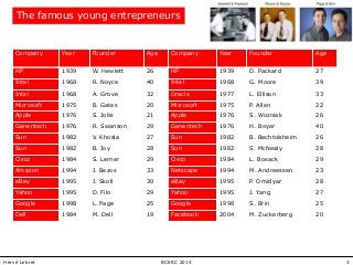 3BCERC 2014Hervé Lebret
The famous young entrepreneurs
Company Year Founder Age Company Year Founder Age
HP 1939 W. Hewlet...