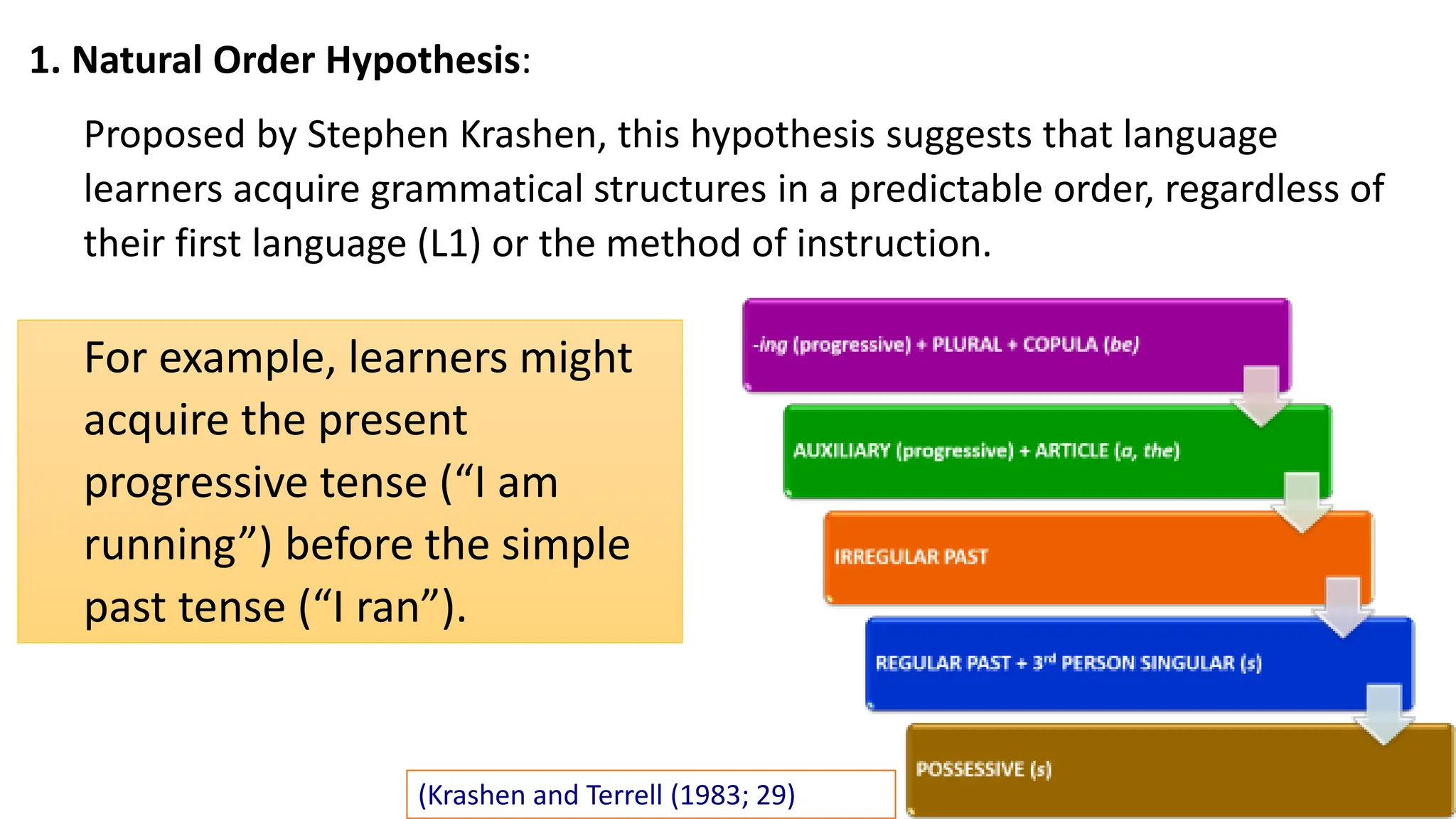 1. Natural Order Hypothesis:
Proposed by Stephen Krashen, this hypothesis suggests that language
learners acquire grammatical structures in a predictable order, regardless of
their first language (L1) or the method of instruction.
For example, learners might
acquire the present
progressive tense (“I am
running”) before the simple
past tense (“I ran”).
(Krashen and Terrell (1983; 29)
 