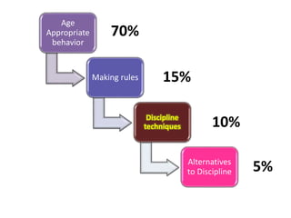 Age
Appropriate
behavior
Making rules
Discipline
techniques
Alternatives
to Discipline
70%
15%
10%
5%
 