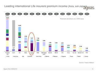 (USDmn)
19,505
1,247
14,862
8,336
7,227 7,164
5,688
4,456 4,350 4,243
2,815 2,804
2,189
1,056
Prudential
(UK)
Zurich AIA Allianz Ageas HSBC BNPParibas
Cardif
Manulife MetLife AXA Aviva Sun Life Standard Life FWD
China Hong Kong India Indonesia South Korea Malaysia Philippines Singapore Taiw an Thailand Vietnam
Ageas Club 26062014 9
Leading international Life insurers premium income (Asia, exl-Japan)
# 1 #2 #3 #4 #5 #6 #7 #8 #9 #11#10 #12 #13 #14
Source: Towers Watson
Premiums are shown on a 100% basis
 