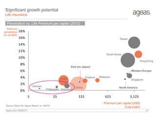 Ageas Club 26062014 10
0%
2%
4%
6%
8%
10%
12%
14%
16%
18%
5 25 125 625 3,125
North America
Western Europe
South Korea
Singapore
Hong Kong
Taiwan
MalaysiaThailand
China
Asia (ex Japan)
Indonesia
Vietnam
India
Philippines
Premium
penetration
(% of GDP)
Premium per capita (USD)
(Log scale)
Significant growth potential
Life insurance
Penetration vs. Life Premium per capita (2012)
Source: Swiss Re, Sigma Report, no. 3/2013
 