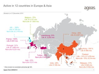 Ageas Club 26062014
Active in 12 countries in Europe & Asia
Portugal - 51%
Life: € 1,486 mio
Non-Life: € 251 mio
UK – 100%
Life: € 108 mio
Non-Life: € 2,176 mio
France - 100%
Life: € 351 mio
Italy - 25%
Non-Life: € 211 mio India - 26%
Life: € 108 mio
Thailand
Life – 31%: € 1,476 mio
Non-Life– 15%: € 214 mio
China - 25%
Life: € 6,397 mio
Malaysia - 31%
Life: € 594 mio
Non-Life: € 552 mio
Belgium - 75%
Life € 4,101 mio
Non-Life: € 1,855 mio
Hong Kong - 100 %
Life: € 485 mio
Luxembourg- 33%
Life: € 2,252 mio
* Inflow included non-consolidated partnerships @ 100%
Turkey - 36%
Non-Life: € 602 mio
Situation on 31 December 2013
1
 