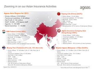 IDBI Federal (India) (26%)
• Gross inflows: € 108 million
• Technical Liabilities: € 322 million
• Net Profit: € 1.9 million
• Staff: 2,369
• Agents: 9,664
• Bank branches: 2,181
• Market position: #16 (in terms of new business)
Zooming in on our Asian Insurance Activities
Muang Thai (Thailand) (31% Life, 15% Non-Life)
• Gross inflows: € 1.69 billion (Life: € 1.48b; Non-Life: €
214m)
• Technical Liabilities (Life): € 3.55 billion
• Net Profit: € 48.3 million
• Staff : 2,988
• Agents: 27,513
• Bank branches: 1,190
• Market position:
Life #2 (in terms of total gross inflows)
Non-Life #5 (in terms total gross inflows)
Taiping Life (China) (24,9%)
• Gross inflows: € 6.40 billion
• Technical Liabilities: € 17.94 billion
• Net Profit: € 26.5 million
• Staff: 25,648
• Agents: 112,796
• Bank branches: 27,847
• Market position: #7 (in terms of total gross inflows)
Ageas Insurance Company Asia
(Hong Kong) (100%)
• Gross inflows: € 485 million
• Technical Liabilities: € 1.97 billion
• Net Profit: € 37.8 million
• Staff: 370
• Agents: 2,715
• Market position: #10 (in terms of new business)
Mayban Ageas (Malaysia) / eTiQa (30,95%)
• Gross inflows: € 1.15 billion (Life: € 594m; Non-Life: €
552m)
• Technical Liabilities (Life): € 4.13 billion
• Net Profit: € 43.7 million
• Staff: 2,265
• Agents: 14,266
• Bank branches: 423
• Market share:
Life - #5 (in terms of new business)
Non-Life - #2 (in terms of net premiums)
Ageas Asia Region for 2013
• Gross inflows: € 9.8 billion
• Technical Liabilities: € 28 billion
• Net Profit: € 142 million
• Staff: 33,640 – 418 Ageas staff
• Agents: +/- 167,000
• Bank branches: +/- 32,000
*Gross inflow and Funds under Management are at 100%Ageas Club 26062014 3
 