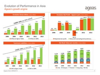 3,303 3,959
5,620
6,722
7,935 8,8969,524
11,536
16,947
20,617
24,403
27,920
2008 2009 2010 2011 2012 2013
FUM at Ageas' Stake FUM at 100%
8.6
90.6 93.5
(64.1)
128.5
142.3
8.6
59.1
68.1
21.5
136.6 142.3
2008 2009 2010 2011 2012 2013
Reported net profit Net profit excluding Extraordinary
1.1 1.3
1.9 1.9
2.4
2.93.3
4.1
6.1 6.2
7.9
9.8
2008 2009 2010 2011 2012 2013
Inflow at Ageas' Stake Inflow at 100%
Evolution of Performance in Asia
Ageas’s growth engine
Evolution Gross Inflow (x Euro billion) Evolution Net Profit – Ageas’s part (x Euro million)
Technical Liabilities (x Euro million) Net Book Value per country (x Euro million)
Ageas Club 26062014 7
 